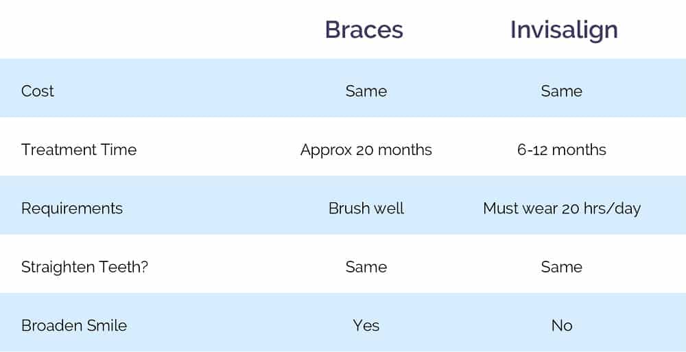 Helping you decide between braces and invisalign in houston