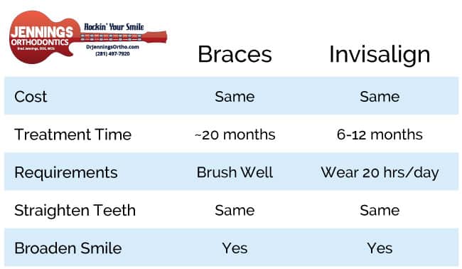Braces vs Invisalign Comparison Table 2019
